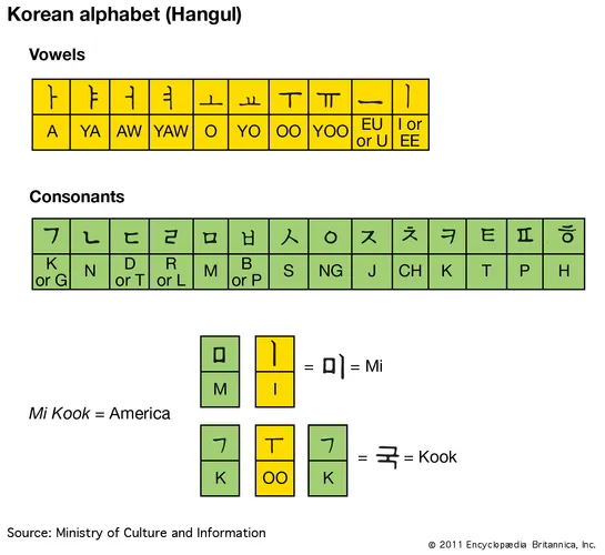 Hangul Korean Alphabet for Beginners